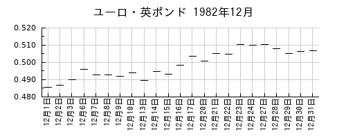 ユーロ・英ポンドの1982年12月のチャート