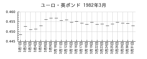 ユーロ・英ポンドの1982年3月のチャート