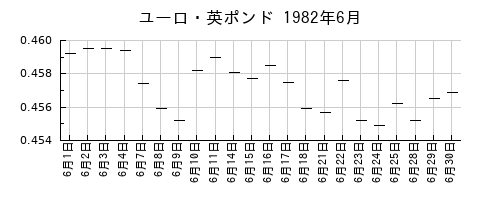 ユーロ・英ポンドの1982年6月のチャート