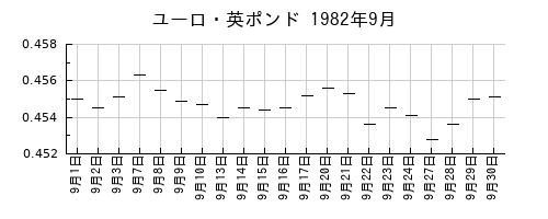 ユーロ・英ポンドの1982年9月のチャート