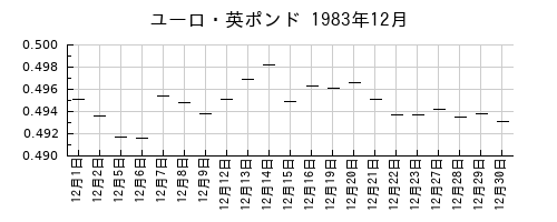 ユーロ・英ポンドの1983年12月のチャート
