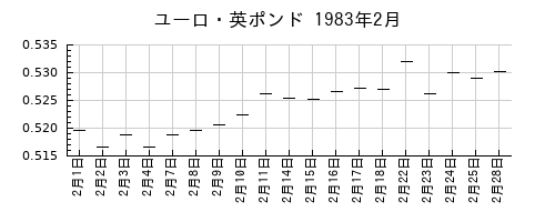 ユーロ・英ポンドの1983年2月のチャート
