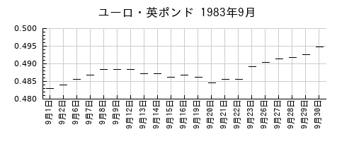 ユーロ・英ポンドの1983年9月のチャート