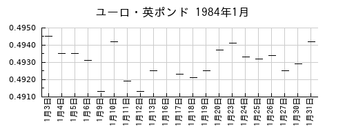 ユーロ・英ポンドの1984年1月のチャート