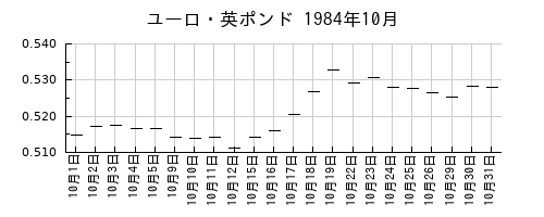 ユーロ・英ポンドの1984年10月のチャート