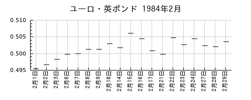 ユーロ・英ポンドの1984年2月のチャート