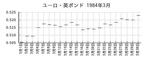 ユーロ・英ポンドの1984年3月のチャート