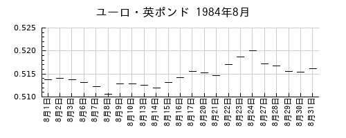 ユーロ・英ポンドの1984年8月のチャート
