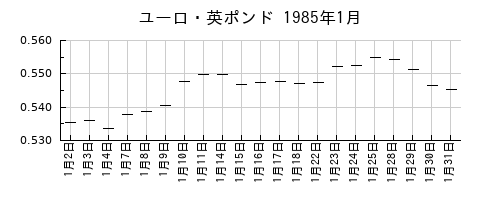ユーロ・英ポンドの1985年1月のチャート
