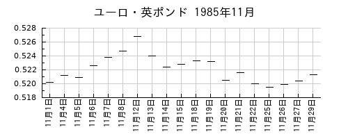 ユーロ・英ポンドの1985年11月のチャート