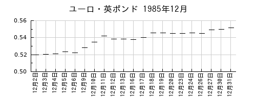 ユーロ・英ポンドの1985年12月のチャート