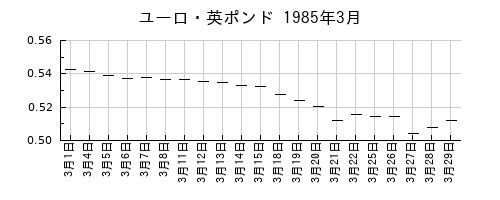 ユーロ・英ポンドの1985年3月のチャート