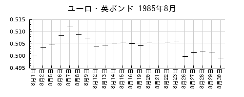 ユーロ・英ポンドの1985年8月のチャート