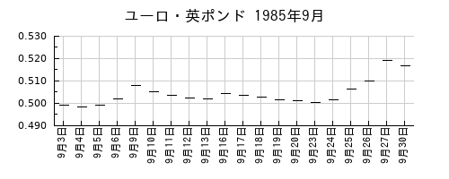 ユーロ・英ポンドの1985年9月のチャート