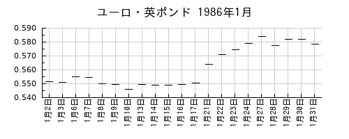ユーロ・英ポンドの1986年1月のチャート