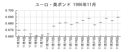 ユーロ・英ポンドの1986年11月のチャート