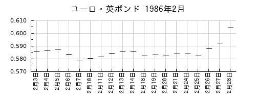 ユーロ・英ポンドの1986年2月のチャート
