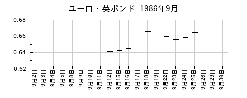 ユーロ・英ポンドの1986年9月のチャート