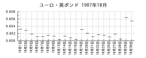ユーロ・英ポンドの1987年10月のチャート