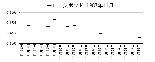 ユーロ・英ポンドの1987年11月のチャート