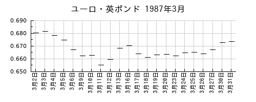 ユーロ・英ポンドの1987年3月のチャート