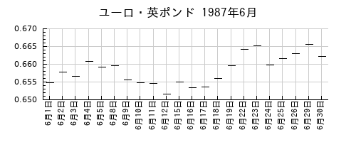 ユーロ・英ポンドの1987年6月のチャート