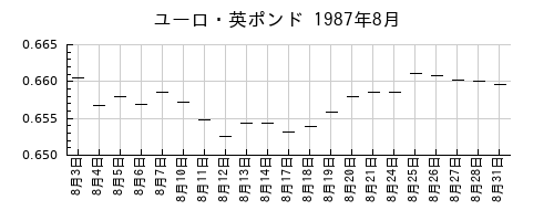 ユーロ・英ポンドの1987年8月のチャート