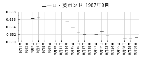 ユーロ・英ポンドの1987年9月のチャート