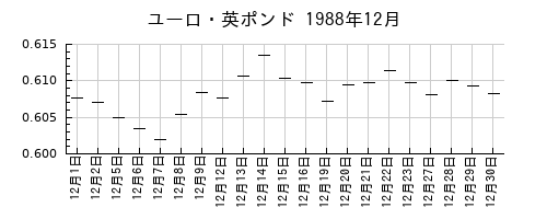 ユーロ・英ポンドの1988年12月のチャート