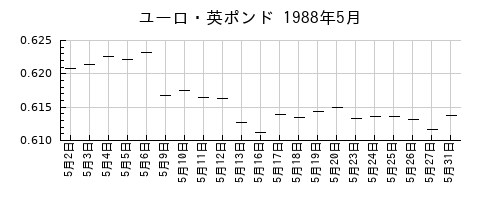 ユーロ・英ポンドの1988年5月のチャート
