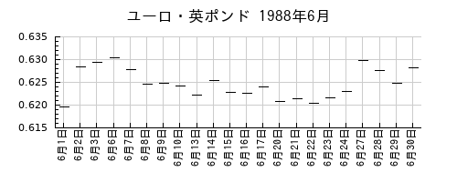 ユーロ・英ポンドの1988年6月のチャート