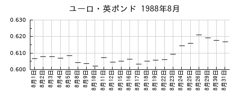 ユーロ・英ポンドの1988年8月のチャート
