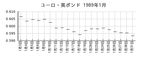 ユーロ・英ポンドの1989年1月のチャート