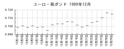 ユーロ・英ポンドの1989年12月のチャート