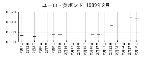 ユーロ・英ポンドの1989年2月のチャート