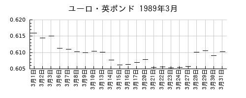 ユーロ・英ポンドの1989年3月のチャート