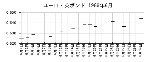 ユーロ・英ポンドの1989年6月のチャート