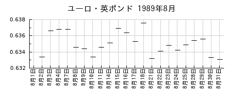 ユーロ・英ポンドの1989年8月のチャート