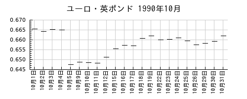 ユーロ・英ポンドの1990年10月のチャート