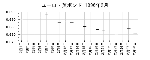 ユーロ・英ポンドの1990年2月のチャート