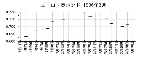 ユーロ・英ポンドの1990年3月のチャート