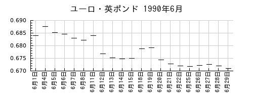 ユーロ・英ポンドの1990年6月のチャート