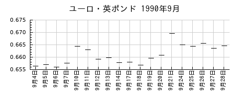ユーロ・英ポンドの1990年9月のチャート