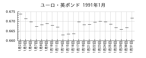 ユーロ・英ポンドの1991年1月のチャート