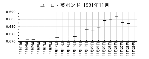 ユーロ・英ポンドの1991年11月のチャート