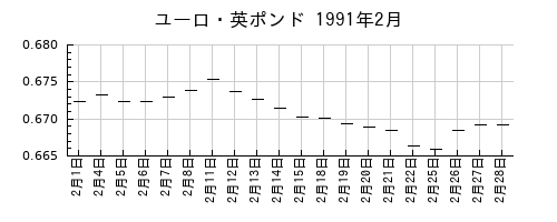 ユーロ・英ポンドの1991年2月のチャート