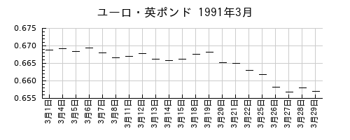 ユーロ・英ポンドの1991年3月のチャート