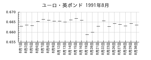 ユーロ・英ポンドの1991年8月のチャート
