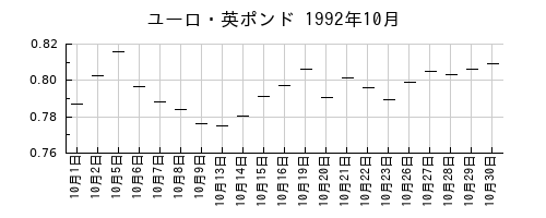 ユーロ・英ポンドの1992年10月のチャート