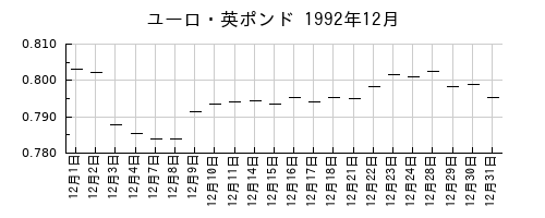 ユーロ・英ポンドの1992年12月のチャート